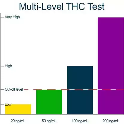 Multi-Level Marijuana Rapid Drug Test Kit 414